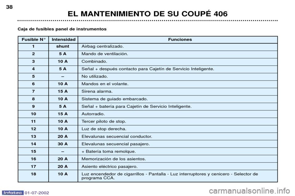 Peugeot 406 C 2002 Manual del propietario (in Spanish) EL MANTENIMIENTO DE SU COUPƒ 406
38
Fusible N¡ Intensidad
Funciones
1 shunt Airbag centralizado.
25 AMando de ventilaci—n.
3 10 A Combinado.
45 ASe–al + despuŽs contacto para Cajet’n de Se Peugeot 406 C 2002 Manual del propietario (in Spanish) EL MANTENIMIENTO DE SU COUPƒ 406
38
Fusible N¡ Intensidad
Funciones
1 shunt Airbag centralizado.
25 AMando de ventilaci—n.
3 10 A Combinado.
45 ASe–al + despuŽs contacto para Cajet’n de Se