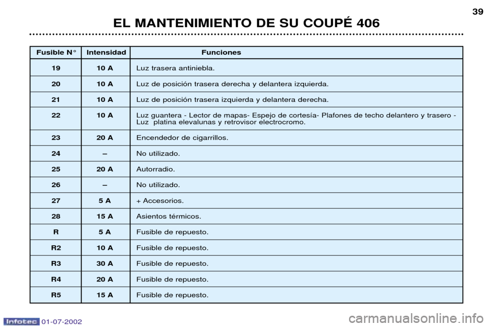 Peugeot 406 C 2002 Manual del propietario (in Spanish) EL MANTENIMIENTO DE SU COUPƒ 40639
Fusible N¡ Intensidad Funciones
19 10 A Luz trasera antiniebla.
20 10 A Luz de posici—n trasera derecha y delantera izquierda.
21 10 A Luz de posici—n trasera Peugeot 406 C 2002 Manual del propietario (in Spanish) EL MANTENIMIENTO DE SU COUPƒ 40639
Fusible N¡ Intensidad Funciones
19 10 A Luz trasera antiniebla.
20 10 A Luz de posici—n trasera derecha y delantera izquierda.
21 10 A Luz de posici—n trasera