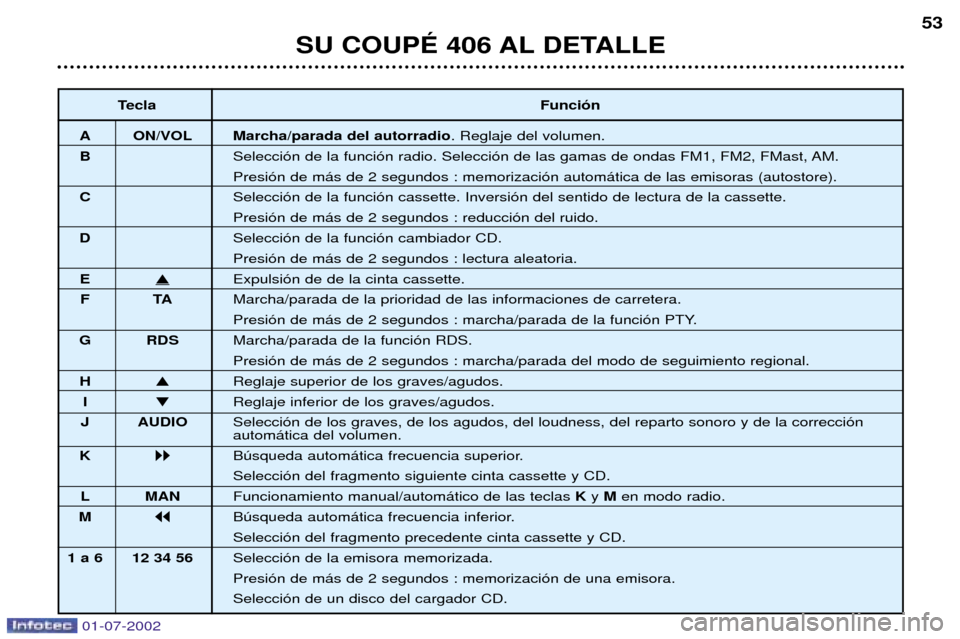 Peugeot 406 C 2002 Manual del propietario (in Spanish) SU COUPƒ 406 AL DETALLE53
Tecla
Funci—n
A ON/VOL Marcha/parada del autorradio . Reglaje del volumen.
B Selecci—n de la funci—n radio. Selecci—n de las gamas de ondas FM1, FM2, FMast, AM. Pres Peugeot 406 C 2002 Manual del propietario (in Spanish) SU COUPƒ 406 AL DETALLE53
Tecla
Funci—n
A ON/VOL Marcha/parada del autorradio . Reglaje del volumen.
B Selecci—n de la funci—n radio. Selecci—n de las gamas de ondas FM1, FM2, FMast, AM. Pres