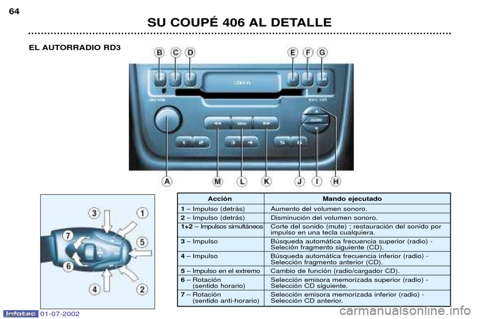Peugeot 406 C 2002 Manual del propietario (in Spanish) SU COUPƒ 406 AL DETALLE
64
Acci—n Mando ejecutado
1 Ð Impulso (detr‡s) Aumento del volumen sonoro.
2 Ð Impulso (detr‡s) Disminuci—n del volumen sonoro.
1+2 Ð Impulsos simult‡neos Corte d Peugeot 406 C 2002 Manual del propietario (in Spanish) SU COUPƒ 406 AL DETALLE
64
Acci—n Mando ejecutado
1 Ð Impulso (detr‡s) Aumento del volumen sonoro.
2 Ð Impulso (detr‡s) Disminuci—n del volumen sonoro.
1+2 Ð Impulsos simult‡neos Corte d