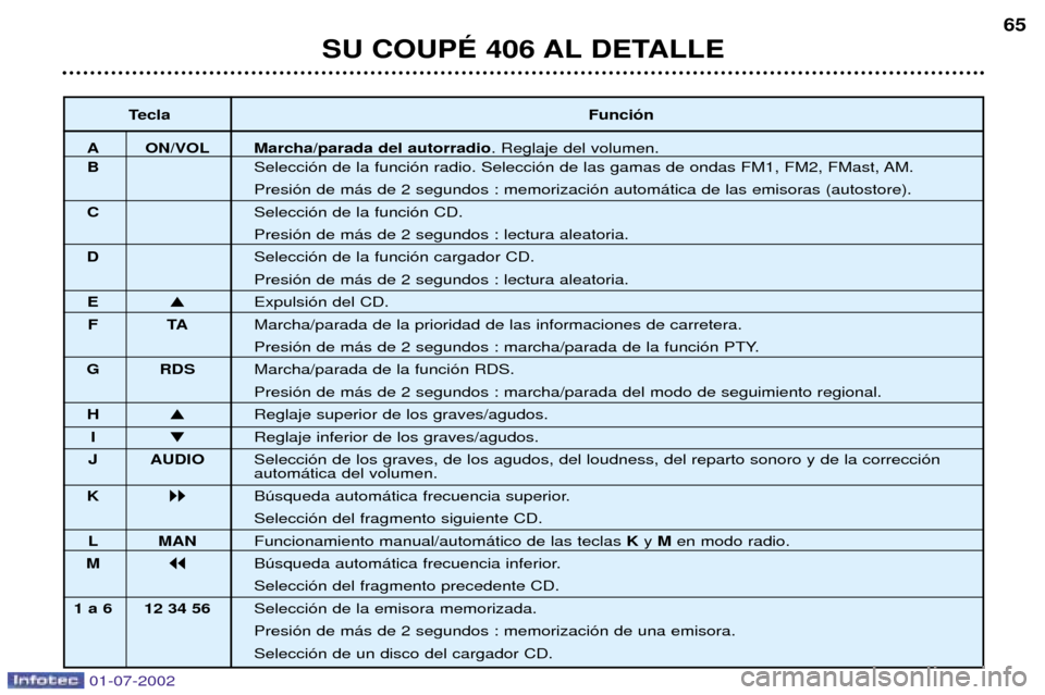 Peugeot 406 C 2002 Manual del propietario (in Spanish) TeclaFunci—n
A ON/VOL Marcha/parada del autorradio . Reglaje del volumen.
B Selecci—n de la funci—n radio. Selecci—n de las gamas de ondas FM1, FM2, FMast, AM. Presi—n de m‡s de 2 segundos Peugeot 406 C 2002 Manual del propietario (in Spanish) TeclaFunci—n
A ON/VOL Marcha/parada del autorradio . Reglaje del volumen.
B Selecci—n de la funci—n radio. Selecci—n de las gamas de ondas FM1, FM2, FMast, AM. Presi—n de m‡s de 2 segundos