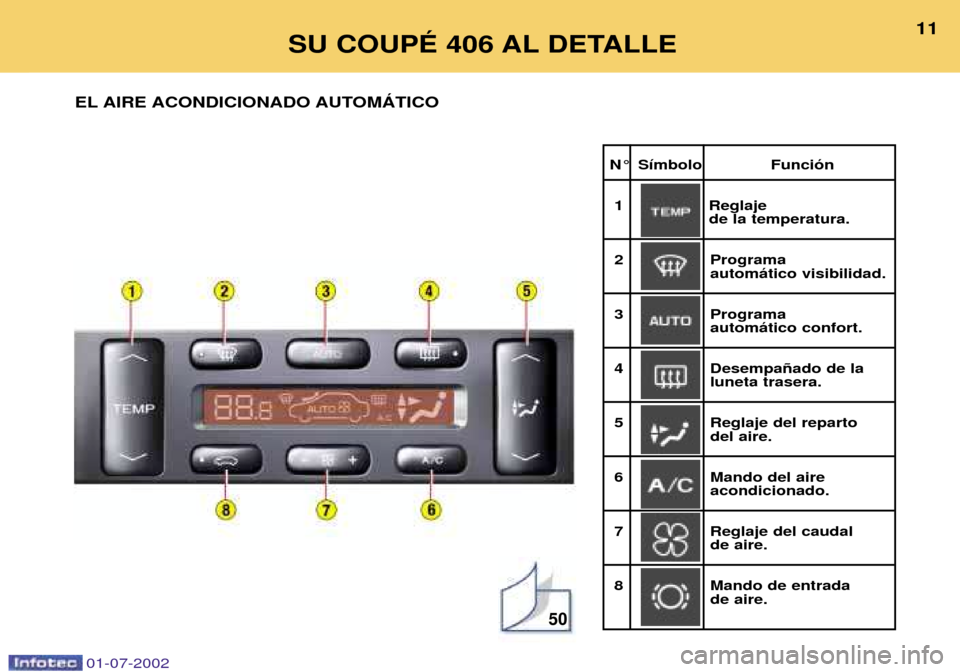 Peugeot 406 C 2002  Manual del propietario (in Spanish) SU COUPƒ 406 AL DETALLE11
EL AIRE ACONDICIONADO AUTOMçTICO
N¡ S’mbolo Funci—n 1 Reglaje 
de la temperatura.
2Programa autom‡tico visibilidad. 
3Programa autom‡tico confort.
4Desempa–ado d