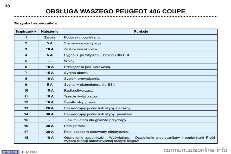 Peugeot 406 C 2002  Instrukcja Obsługi (in Polish) OBSŁUGA WASZEGO PEUGEOT 406 COUPE
38
Bezpiecznik NNatężenie
Funkcje
1 Zwora Poduszka powietrzna.
25  A Sterowanie wentylacją.
3 10 A Zestaw wskaźników.
45  A Sygnał + po włączeniu zapłonu dl