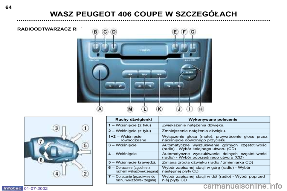 Peugeot 406 C 2002 Instrukcja Obsługi (in Polish) WASZ PEUGEOT 406 COUPE W SZCZEGÓŁACH
64
Ruchy dźwigienki Wykonywane polecenie
1 – Wciśnięcie (z tyłu) Zwiększenie natężenia dźwięku.
2 – Wciśnięcie (z tyłu) Zmniejszenie natęże Peugeot 406 C 2002 Instrukcja Obsługi (in Polish) WASZ PEUGEOT 406 COUPE W SZCZEGÓŁACH
64
Ruchy dźwigienki Wykonywane polecenie
1 – Wciśnięcie (z tyłu) Zwiększenie natężenia dźwięku.
2 – Wciśnięcie (z tyłu) Zmniejszenie natęże
