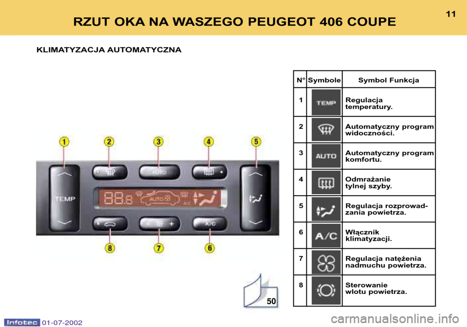 Peugeot 406 C 2002  Instrukcja Obsługi (in Polish) RZUT OKA NA WASZEGO PEUGEOT 406 COUPE11
KLIMATYZACJA AUTOMATYCZNA
N° Symbole Symbol Funkcja 1 Regulacja
temperatury.
2 Automatyczny program
widoczności.
3 Automatyczny program
komfortu.
4 Odmrażani