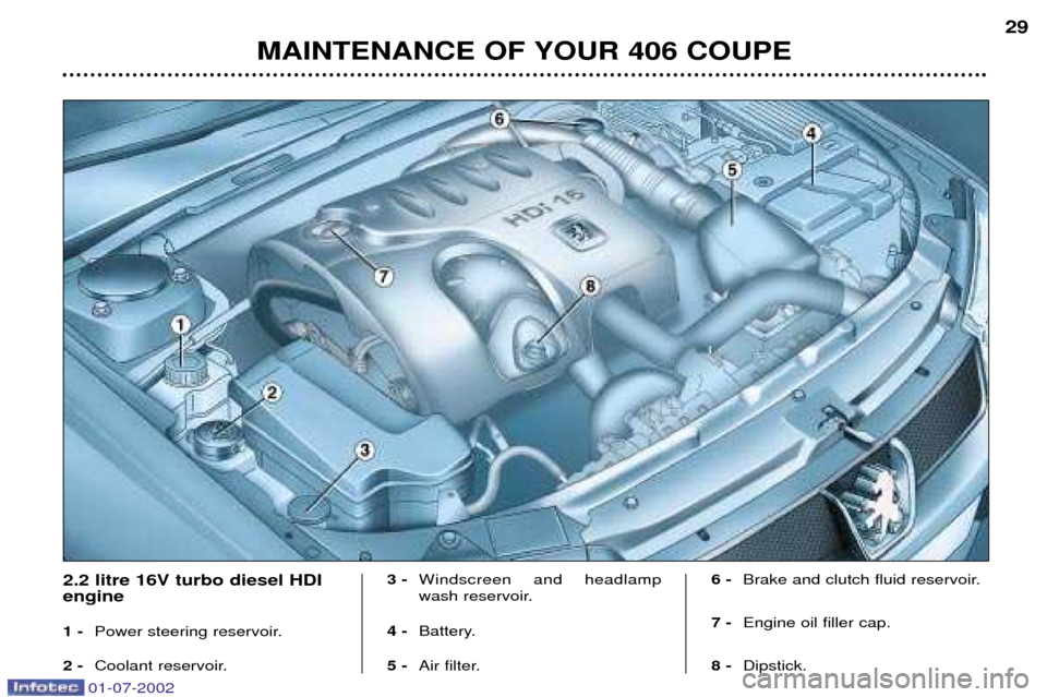 Peugeot 406 C Dag 2002 User Guide MAINTENANCE OF YOUR 406 COUPE29
2.2 litre 16V turbo diesel HDI engine 1 -
Power steering reservoir.
2 - Coolant reservoir. 3 -
Windscreen and headlamp 
wash reservoir.
4 -  Battery.
5 -  Air filter. 6