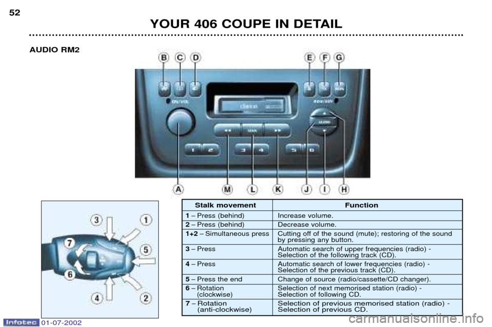 Peugeot 406 C Dag 2002  Owners Manual YOUR 406 COUPE IN DETAIL
52
Stalk movement Function
1
Ð Press (behind) Increase volume.
2 Ð Press (behind) Decrease volume.
1+2 Ð Simultaneous press Cutting off of the sound (mute); restoring of th