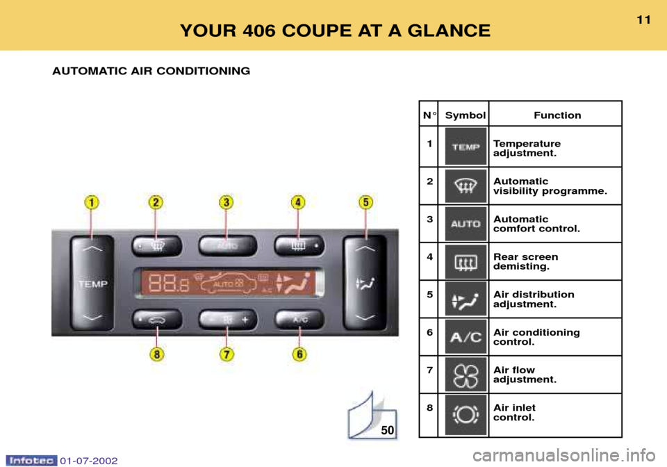 Peugeot 406 C Dag 2002  Owners Manual YOUR 406 COUPE AT A GLANCE11
AUTOMATIC AIR CONDITIONING
N¡ Symbol Function 1 Temperature 
adjustment.
2 Automatic 
visibility programme.
3 Automatic 
comfort control.
4 Rear screen 
demisting.
5 Air 