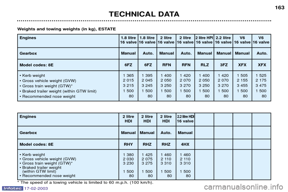 Peugeot 406 Dag 2003 Owners Manual 17-02-2003
TECHNICAL DATA163
Engines Gearbox Model codes: 8E
¥ Kerb weight
¥ Gross vehicle weight (GVW)
¥ Gross train weight (GTW)*
¥ Braked trailer weight (within GTW limit)
¥ Recommended nose Peugeot 406 Dag 2003 Owners Manual 17-02-2003
TECHNICAL DATA163
Engines Gearbox Model codes: 8E
¥ Kerb weight
¥ Gross vehicle weight (GVW)
¥ Gross train weight (GTW)*
¥ Braked trailer weight (within GTW limit)
¥ Recommended nose