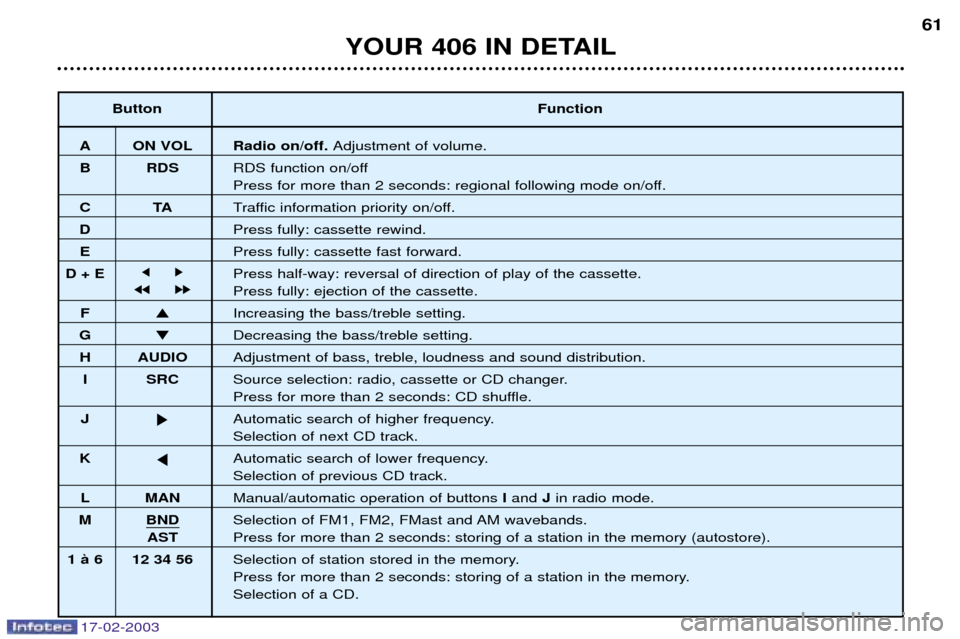 Peugeot 406 Dag 2003 Owners Guide 17-02-2003
YOUR 406 IN DETAIL61
Button Function
A ON VOL Radio on/off. Adjustment of volume.
B RDS RDS function on/off
Press for more than 2 seconds: regional following mode on/off.
CTATraffic informa Peugeot 406 Dag 2003 Owners Guide 17-02-2003
YOUR 406 IN DETAIL61
Button Function
A ON VOL Radio on/off. Adjustment of volume.
B RDS RDS function on/off
Press for more than 2 seconds: regional following mode on/off.
CTATraffic informa