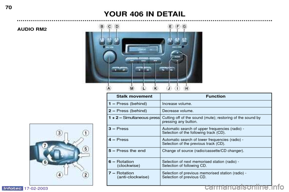 Peugeot 406 Dag 2003 Service Manual YOUR 406 IN DETAIL
70
AUDIO RM2
1ÐPress (behind)
2Ð Press (behind) FunctionIncrease volume. Decrease volume.
1 + 2 Ð
Simultaneous press
3Ð PressCutting off of the sound (mute); restoring of the so Peugeot 406 Dag 2003 Service Manual YOUR 406 IN DETAIL
70
AUDIO RM2
1ÐPress (behind)
2Ð Press (behind) FunctionIncrease volume. Decrease volume.
1 + 2 Ð
Simultaneous press
3Ð PressCutting off of the sound (mute); restoring of the so