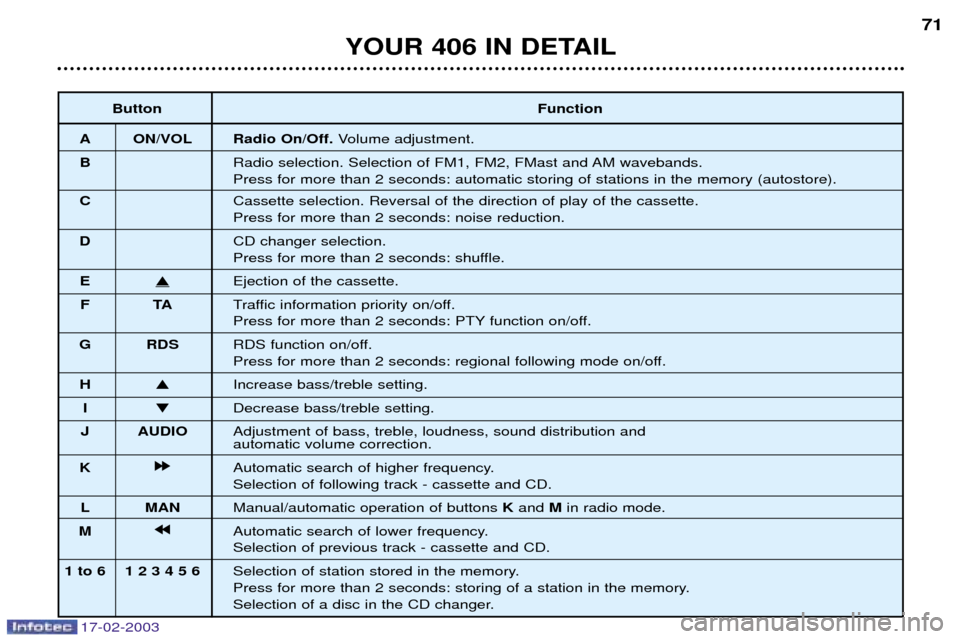 Peugeot 406 Dag 2003 Service Manual 17-02-2003
ButtonFunction
A ON/VOL Radio On/Off. Volume adjustment.
B Radio selection. Selection of FM1, FM2, FMast and AM wavebands.
Press for more than 2 seconds: automatic storing of stations in th Peugeot 406 Dag 2003 Service Manual 17-02-2003
ButtonFunction
A ON/VOL Radio On/Off. Volume adjustment.
B Radio selection. Selection of FM1, FM2, FMast and AM wavebands.
Press for more than 2 seconds: automatic storing of stations in th