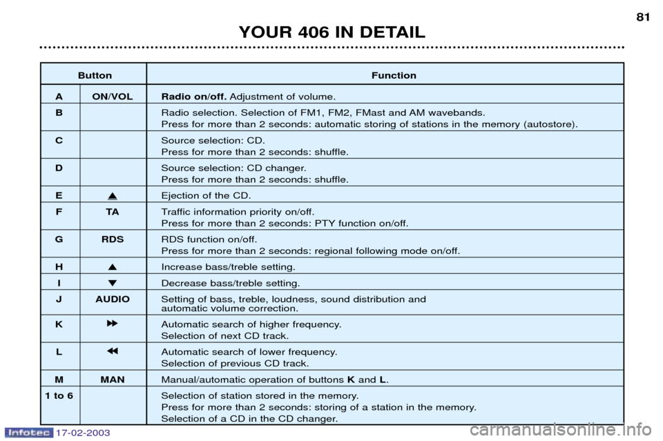 Peugeot 406 Dag 2003 Workshop Manual 17-02-2003
ButtonFunction
A ON/VOL Radio on/off.Adjustment of volume.
B Radio selection. Selection of FM1, FM2, FMast and AM wavebands.
Press for more than 2 seconds: automatic storing of stations in Peugeot 406 Dag 2003 Workshop Manual 17-02-2003
ButtonFunction
A ON/VOL Radio on/off.Adjustment of volume.
B Radio selection. Selection of FM1, FM2, FMast and AM wavebands.
Press for more than 2 seconds: automatic storing of stations in