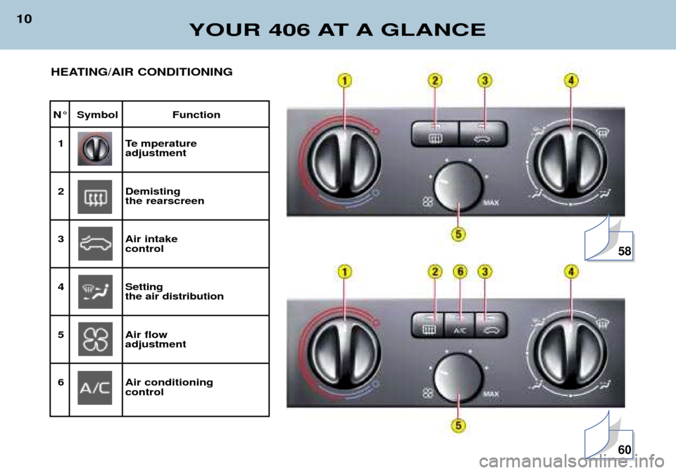 Peugeot 406 Dag 2002 User Guide YOUR 406 AT A GLANCE
10
N° Symbol Function1
Te mperatureadjustment
2Demisting the rearscreen
3Air intake control
4Setting the air distribution
5Air flow adjustment
6Air conditioning  control
HEATING/