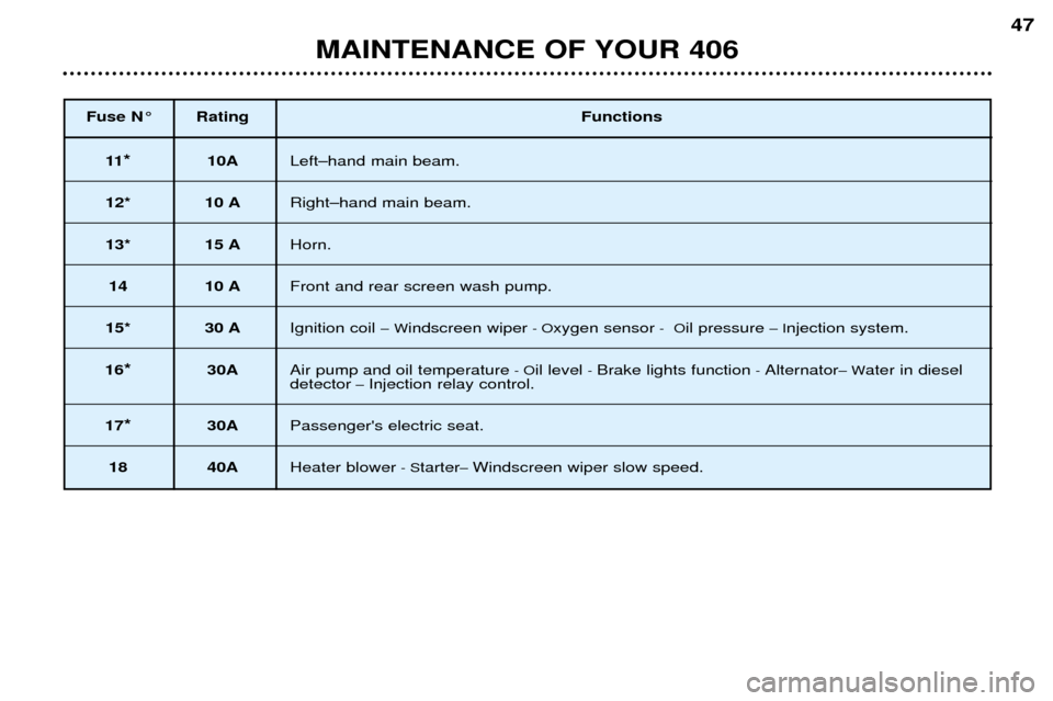 Peugeot 406 Dag 2002 Owners Manual Fuse N° RatingFunctions
11* 10ALeft–hand main beam.
12* 10 A Right–hand main beam.
13* 15 AHorn.
14 10 AFront and rear screen wash pump.
15* 30 A Ignition coil –Windscreen wiper - Oxygen senso Peugeot 406 Dag 2002 Owners Manual Fuse N° RatingFunctions
11* 10ALeft–hand main beam.
12* 10 A Right–hand main beam.
13* 15 AHorn.
14 10 AFront and rear screen wash pump.
15* 30 A Ignition coil –Windscreen wiper - Oxygen senso
