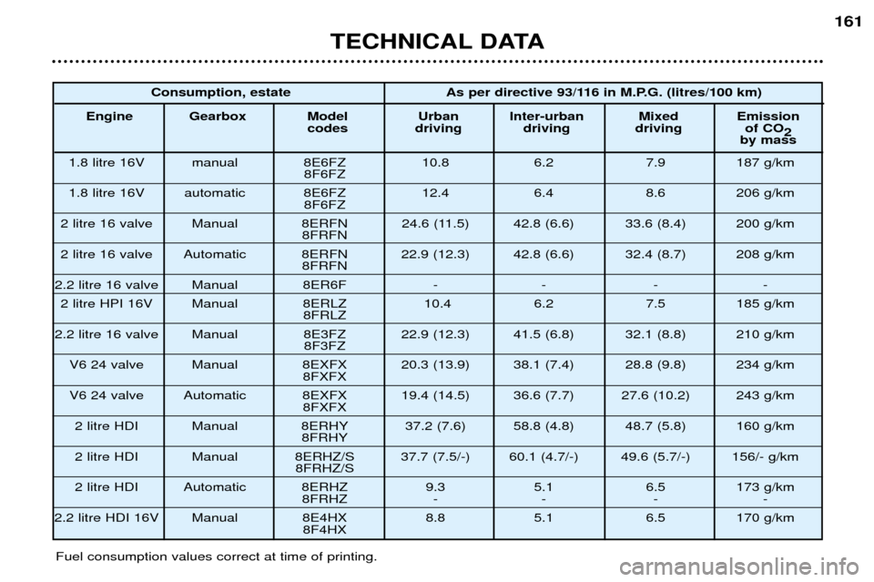 Peugeot 406 Dag 2002 Owners Manual TECHNICAL DATA
161
Fuel consumption values correct at time of printing.Consumption, estate As per directive 93/116 in M.P.G. (litres/100 km)
Engine Gearbox Model Urban Inter-urban Mixed Emission codes Peugeot 406 Dag 2002 Owners Manual TECHNICAL DATA
161
Fuel consumption values correct at time of printing.Consumption, estate As per directive 93/116 in M.P.G. (litres/100 km)
Engine Gearbox Model Urban Inter-urban Mixed Emission codes