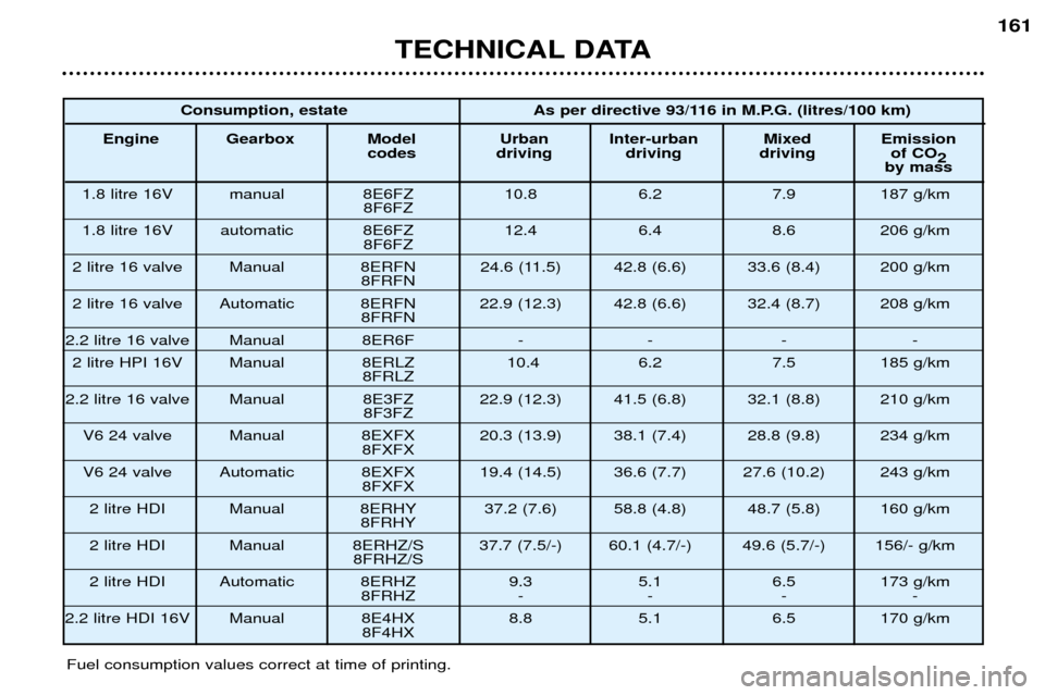 Peugeot 406 Dag 2002  Owners Manual TECHNICAL DATA
161
Fuel consumption values correct at time of printing.Consumption, estate As per directive 93/116 in M.P.G. (litres/100 km)
Engine Gearbox Model Urban Inter-urban Mixed Emission codes