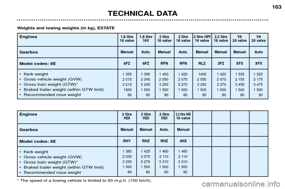 Peugeot 406 Dag 2002  Owners Manual TECHNICAL DATA
163
Engines Gearbox Model codes: 8E 
