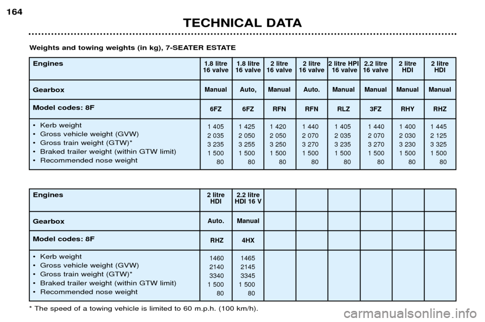 Peugeot 406 Dag 2002  Owners Manual TECHNICAL DATA
164
Engines Gearbox Model codes: 8F
