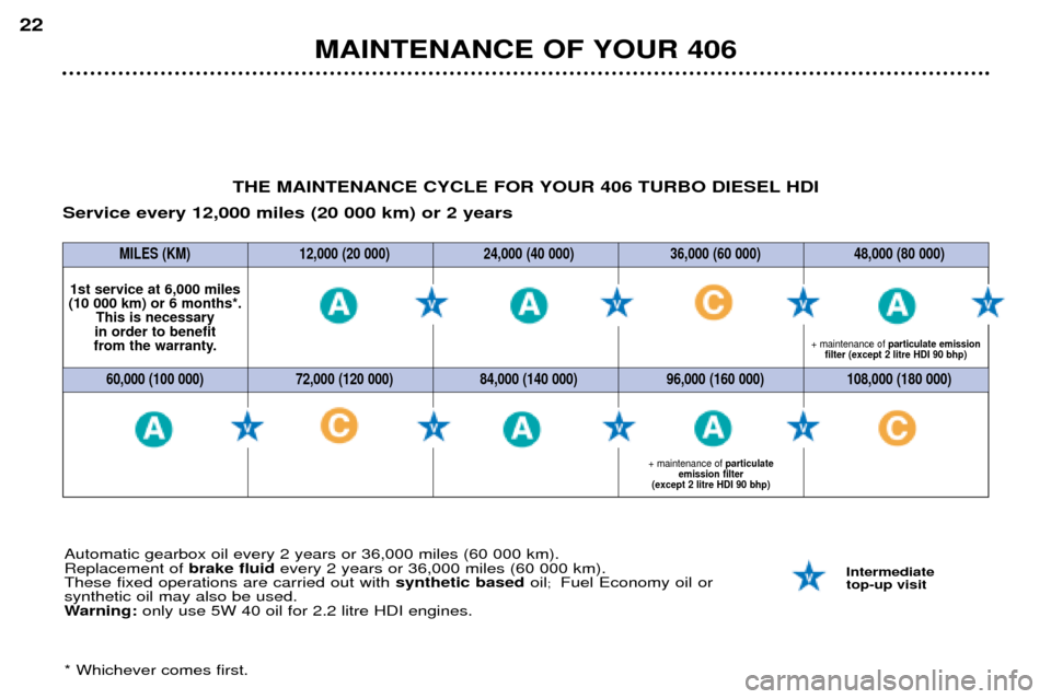 Peugeot 406 Dag 2002  Owners Manual MAINTENANCE OF YOUR 406
22
Automatic gearbox oil every 2 years or 36,000 miles (60 000 km). Replacement of brake fluidevery 2 years or 36,000 miles (60 000 km).
These fixed operations are carried out 