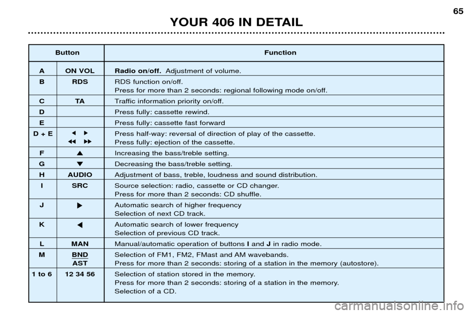 Peugeot 406 Dag 2002 Owners Guide YOUR 406 IN DETAIL
65
ButtonFunction
A ON VOL Radio on/off. Adjustment of volume.
B RDS RDS function on/off.
Press for more than 2 seconds: regional following mode on/off.
CTATraffic information prio Peugeot 406 Dag 2002 Owners Guide YOUR 406 IN DETAIL
65
ButtonFunction
A ON VOL Radio on/off. Adjustment of volume.
B RDS RDS function on/off.
Press for more than 2 seconds: regional following mode on/off.
CTATraffic information prio