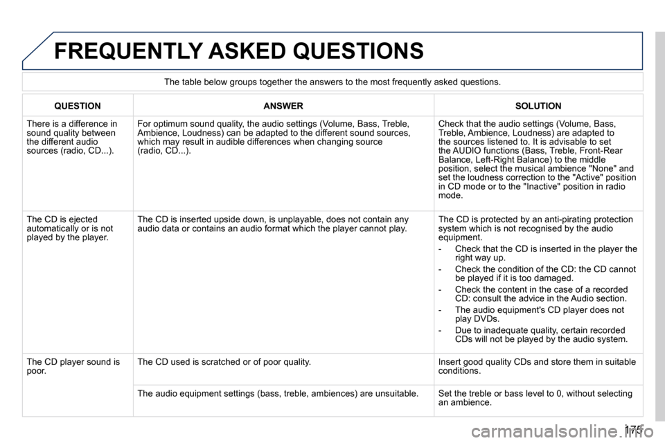 Peugeot 407 C 2010.5  Owners Manual 175
 FREQUENTLY ASKED QUESTIONS 
QUESTIONANSWERSOLUTION
� �T�h�e�r�e� �i�s� �a� �d�i�f�f�e�r�e�n�c�e� �i�n� �s�o�u�n�d� �q�u�a�l�i�t�y� �b�e�t�w�e�e�n� �t�h�e� �d�i�f�f�e�r�e�n�t� �a�u�d�i�o� �s�o�u�r