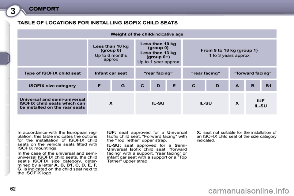 Peugeot 407 C 2010.5  Owners Manual 3
 TABLE OF LOCATIONS FOR INSTALLING ISOFIX CHILD SEATS 
  
IUF:  � �s�e�a�t�  �a�p�p�r�o�v�e�d�  �f�o�r�  �a�    U� �n�i�v�e�r�s�a�l�   
I � �s�o�ﬁ� �x� �c�h�i�l�d� �s�e�a�t�,� �"�  F� �o�r�w�a�r�d