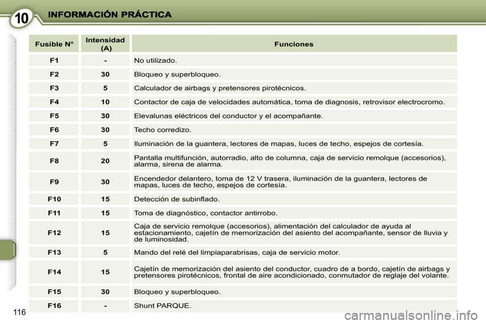 Peugeot 407 C 2010.5  Manual del propietario (in Spanish) 1010
116
   
Fusible N°       
Intensidad    
 
    
(A)        
Funciones    
   
F1         -     No utilizado. 
   
F2         30     Bloqueo y superbloqueo. 
   
F3         5     Calculador de ai