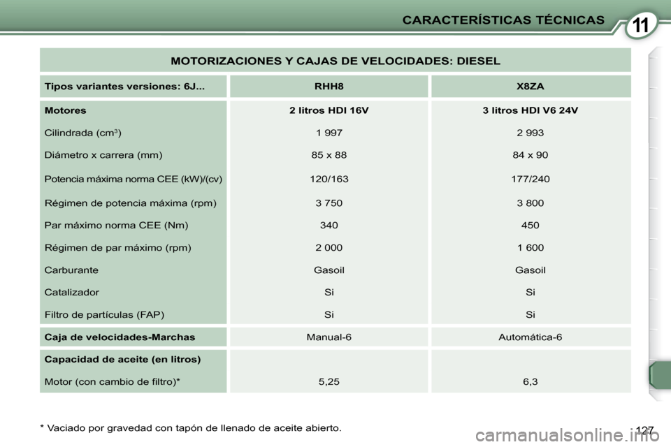 Peugeot 407 C 2010.5  Manual del propietario (in Spanish) 11
127
CARACTERÍSTICAS TÉCNICAS
  *   Vaciado por gravedad con tapón de llenado de aceite  abierto.  
 MOTORIZACIONES Y CAJAS DE VELOCIDADES: DIESEL 
  
Tipos variantes versiones: 6J...       RHH8 