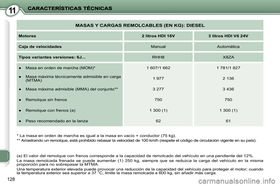 Peugeot 407 C 2010.5  Manual del propietario (in Spanish) 11
128
  *   La masa en orden de marcha es igual a la masa en vacío + conductor (75 kg).  
  **   Arrastrando un remolque, está prohibido reba sar la velocidad de 100 km/h (respete el código de  ci