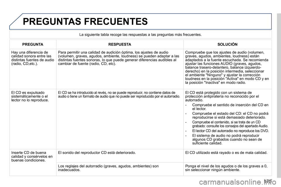 Peugeot 407 C 2010.5  Manual del propietario (in Spanish) 175
 PREGUNTAS FRECUENTES 
PREGUNTARESPUESTASOLUCIÓN
� �H�a�y� �u�n�a� �d�i�f�e�r�e�n�c�i�a� �d�e� �c�a�l�i�d�a�d� �s�o�n�o�r�a� �e�n�t�r�e� �l�a�s� �d�i�s�t�i�n�t�a�s� �f�u�e�n�t�e�s� �d�e� �a�u�d�i