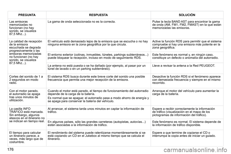 Peugeot 407 C 2010.5  Manual del propietario (in Spanish) 176
PREGUNTARESPUESTASOLUCIÓN
� �L�a�s� �e�m�i�s�o�r�a�s� �m�e�m�o�r�i�z�a�d�a�s� �n�o� �f�u�n�c�i�o�n�a�n� �(�n�o� �h�a�y� �s�o�n�i�d�o�,� �s�e� �v�i�s�u�a�l�i�z�a� �8�7�,�5� �M�h�z�.�.�.�)�.� 
� �L