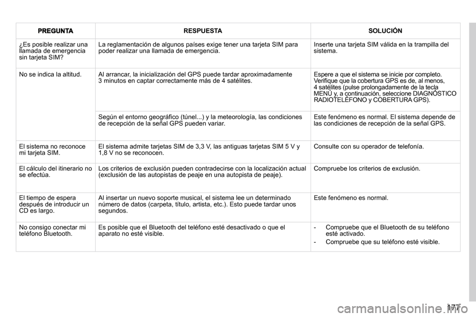Peugeot 407 C 2010.5  Manual del propietario (in Spanish) 177
RESPUESTASOLUCIÓN
� �¿�E�s� �p�o�s�i�b�l�e� �r�e�a�l�i�z�a�r� �u�n�a� �l�l�a�m�a�d�a� �d�e� �e�m�e�r�g�e�n�c�i�a� �s�i�n� �t�a�r�j�e�t�a� �S�I�M�?� 
� �L�a� �r�e�g�l�a�m�e�n�t�a�c�i�ó�n� �d�e� 