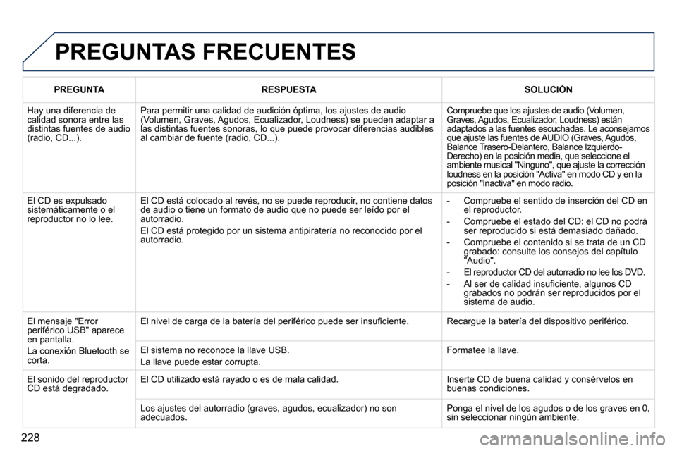 Peugeot 407 C 2010.5  Manual del propietario (in Spanish) 228
 PREGUNTAS FRECUENTES 
PREGUNTARESPUESTASOLUCIÓN
� �H�a�y� �u�n�a� �d�i�f�e�r�e�n�c�i�a� �d�e� �c�a�l�i�d�a�d� �s�o�n�o�r�a� �e�n�t�r�e� �l�a�s� �d�i�s�t�i�n�t�a�s� �f�u�e�n�t�e�s� �d�e� �a�u�d�i