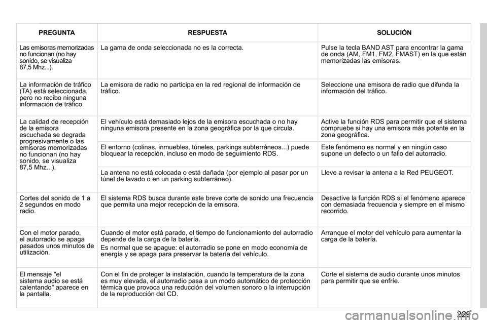Peugeot 407 C 2010.5  Manual del propietario (in Spanish) 229
PREGUNTARESPUESTASOLUCIÓN
� �L�a�s� �e�m�i�s�o�r�a�s� �m�e�m�o�r�i�z�a�d�a�s� �n�o� �f�u�n�c�i�o�n�a�n� �(�n�o� �h�a�y� �s�o�n�i�d�o�,� �s�e� �v�i�s�u�a�l�i�z�a� �8�7�,�5� �M�h�z�.�.�.�)�.� 
� �L