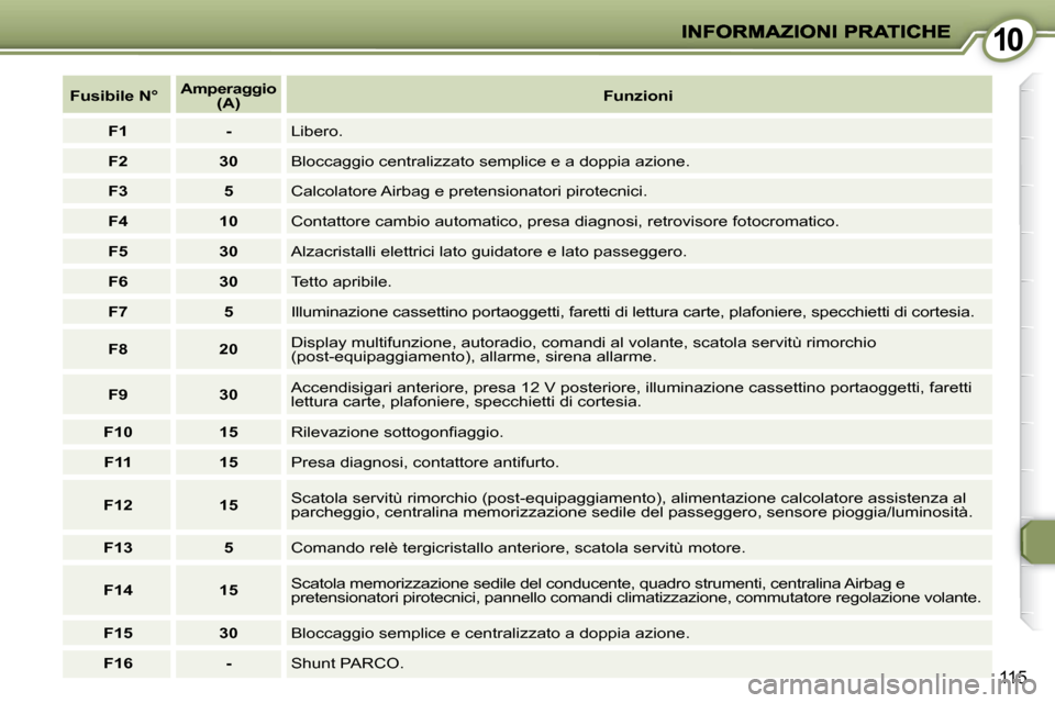 Peugeot 407 C 2009  Manuale del proprietario (in Italian) 1010
115
   
Fusibile N°       
Amperaggio     
(A)      
Funzioni    
   
F1         -     Libero. 
   
F2         30     Bloccaggio centralizzato semplice e a doppia azione. 
   
F3         5     C