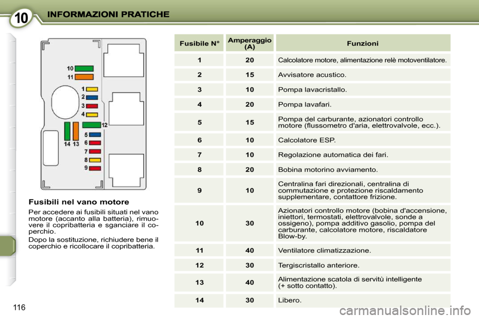 Peugeot 407 C 2009  Manuale del proprietario (in Italian) 1010
116
  Fusibili nel vano motore 
 Per accedere ai fusibili situati nel vano  
motore  (accanto  alla  batteria),  rimuo-
vere  il  copribatteria  e  sganciare  il  co-
perchio.  
 Dopo la sostituz