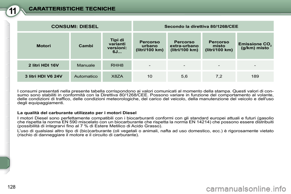 Peugeot 407 C 2009  Manuale del proprietario (in Italian) 11
128
 I consumi presentati nella presente tabella corrispondono ai valori comunicati al momento della stampa. Questi valori di con-
sumo sono stabiliti in conformità con la Direttiva 80/1268/CE E. 
