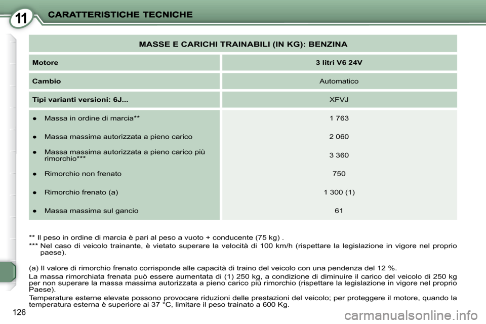 Peugeot 407 C 2009  Manuale del proprietario (in Italian) 11
126
  **   Il peso in ordine di marcia è pari al peso a vuoto + conducente (75 kg) .  
� � �*�*�*� � � � �N�e�l�  �c�a�s�o�  �d�i�  �v�e�i�c�o�l�o�  �t�r�a�i�n�a�n�t�e�,�  �è�  �v�i�e�t�a�t�o�  �