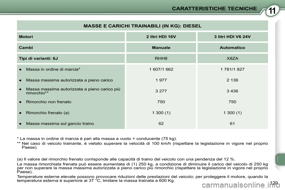 Peugeot 407 C 2009  Manuale del proprietario (in Italian) 11
129
CARATTERISTICHE TECNICHE
  * La massa in ordine di marcia è pari alla massa a vuoto + cond ucente (75 kg).  
� � �*�*� � � � �N�e�l�  �c�a�s�o�  �d�i�  �v�e�i�c�o�l�o�  �t�r�a�i�n�a�n�t�e�,�  