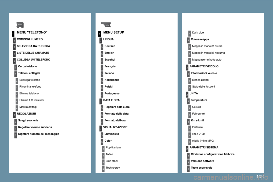 Peugeot 407 C 2009  Manuale del proprietario (in Italian) 199
1
2
3
�4
1
2
3
�4
2
3
�4
2
2
2
3
�4
�4
�4
�4
2
3
3
3
2
3
3
3
3
3
3
3
3
3
3
3
2
3
�4
�4
�4
�4
�4
3
2
�4
3
2
�4
�4
�4
�4
3
�4
�4
�4
3
3
3
  MENU "TELEFONO"   MENU SETUP 
COMPONI NUMERO 
 SELEZIONA D