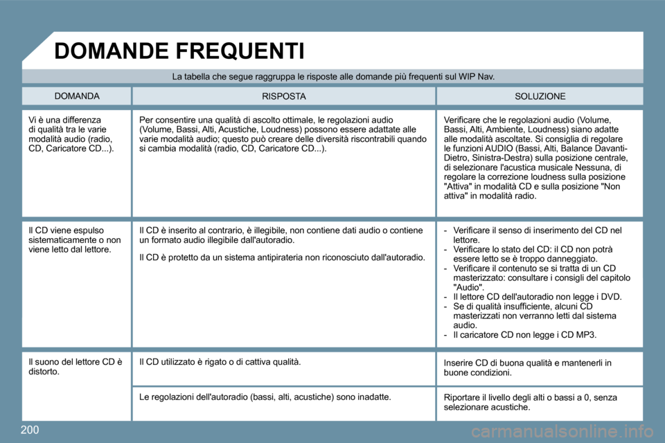 Peugeot 407 C 2009  Manuale del proprietario (in Italian) 200
 Vi è una differenza di qualità tra le varie modalità audio (radio, CD, Caricatore CD...). 
� �V�e�r�i�ﬁ� �c�a�r�e� �c�h�e� �l�e� �r�e�g�o�l�a�z�i�o�n�i� �a�u�d�i�o� �(�V�o�l�u�m�e�,� Bassi, 