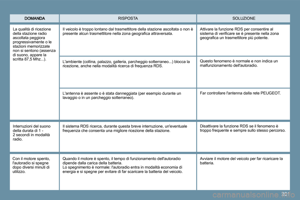 Peugeot 407 C 2009  Manuale del proprietario (in Italian) 201
 SOLUZIONE  RISPOSTA 
 La qualità di ricezione della stazione radio ascoltata peggiora progressivamente o le stazioni memorizzate non si sentono (assenza di suono, appare la scritta 87,5 Mhz...).