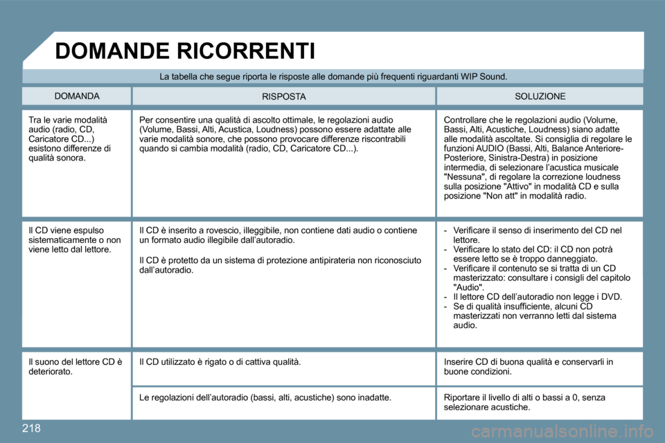 Peugeot 407 C 2009  Manuale del proprietario (in Italian) �2�1�8
� �L�a� �t�a�b�e�l�l�a� �c�h�e� �s�e�g�u�e� �r�i�p�o�r�t�a� �l�e� �r�i�s�p�o�s�t�e� �a�l�l�e� �d�o�m�a�n�d�e� �p�i�ù� �f�r�e�q�u�e�n�t�i� �r�i�g�u�a�r�d�a�n�t�i� �W�I�P� �S�o�u�n�d�.� 
� �D�O�