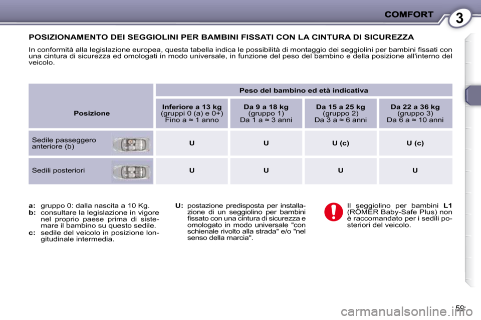 Peugeot 407 C 2009  Manuale del proprietario (in Italian) 3
59
 POSIZIONAMENTO DEI SEGGIOLINI PER BAMBINI FISSATI CON LA CINTURA DI SICUREZZA 
� �I�n� �c�o�n�f�o�r�m�i�t�à� �a�l�l�a� �l�e�g�i�s�l�a�z�i�o�n�e� �e�u�r�o�p�e�a�,� �q�u�e�s�t�a� �t�a�b�e�l�l�a� 