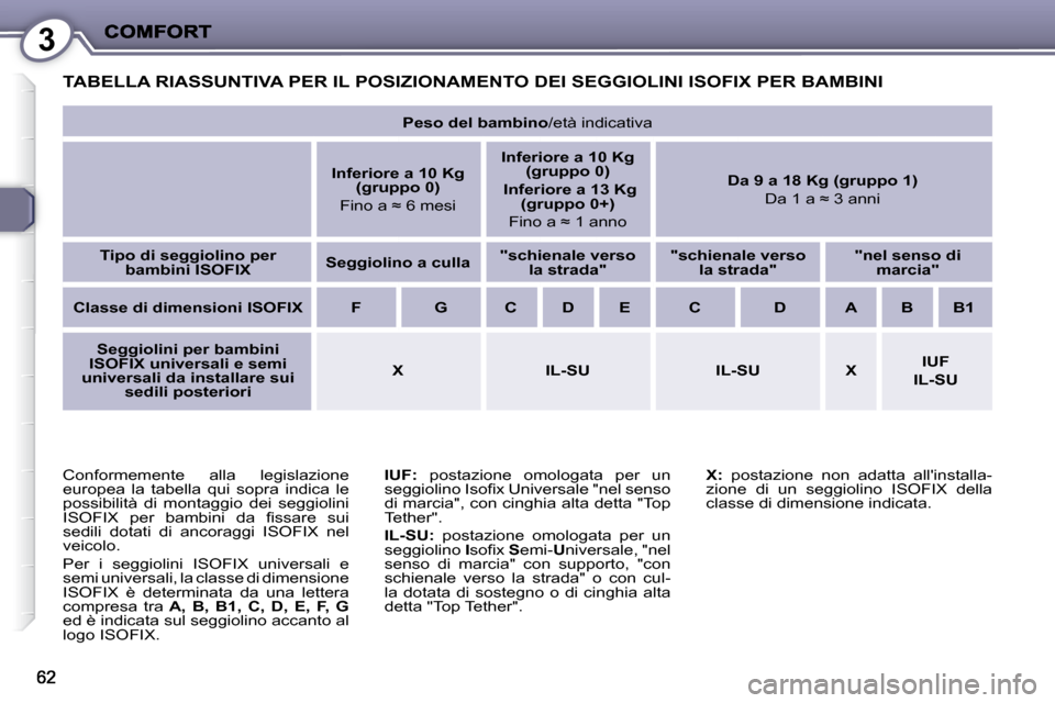 Peugeot 407 C 2009  Manuale del proprietario (in Italian) 3
 TABELLA RIASSUNTIVA PER IL POSIZIONAMENTO DEI SEGGIOLINI ISOFIX PER BAMBINI 
  
IUF:   postazione  omologata  per  un 
�s�e�g�g�i�o�l�i�n�o� �I�s�o�ﬁ� �x� � � �U�n�i�v�e�r�s�a�l�e� �"�n�e�l� �s�e