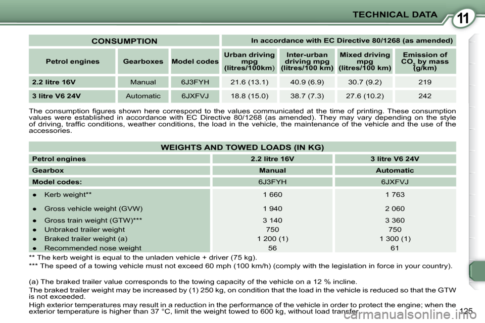 Peugeot 407 C 2008  Owners Manual 11
125
TECHNICAL DATA
� �T�h�e�  �c�o�n�s�u�m�p�t�i�o�n�  �ﬁ� �g�u�r�e�s�  �s�h�o�w�n�  �h�e�r�e�  �c�o�r�r�e�s�p�o�n�d�  �t�o�  �t�h�e�  �v�a�l�u�e�s�  �c�o�m�m�u�n �i�c�a�t�e�d�  �a�t�  �t�h�e�  �