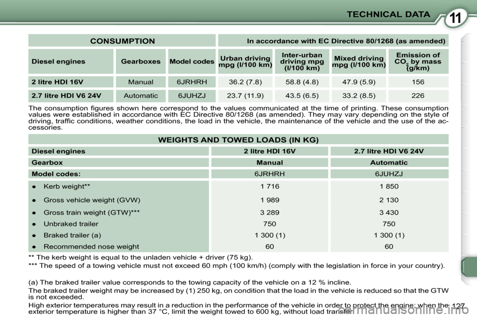 Peugeot 407 C 2008  Owners Manual 11
127
TECHNICAL DATA
� �T�h�e�  �c�o�n�s�u�m�p�t�i�o�n�  �ﬁ� �g�u�r�e�s�  �s�h�o�w�n�  �h�e�r�e�  �c�o�r�r�e�s�p�o�n�d�  �t�o�  �t�h�e�  �v�a�l�u�e�s�  �c�o�m�m�u�n �i�c�a�t�e�d�  �a�t�  �t�h�e�  �