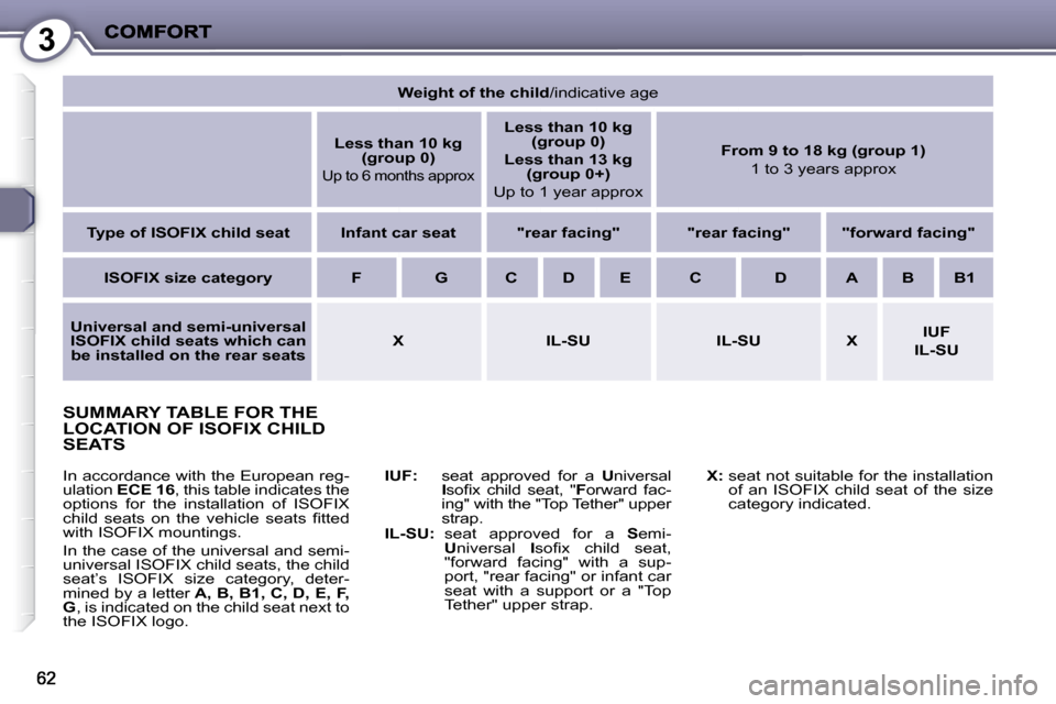 Peugeot 407 C 2008  Owners Manual 3
 SUMMARY TABLE FOR THE LOCATION OF ISOFIX CHILD SEATS 
  
IUF: � � � � � � � �s�e�a�t�  �a�p�p�r�o�v�e�d�  �f�o�r�  �a�    U niversal   
I � �s�o�ﬁ� �x�  �c�h�i�l�d�  �s�e�a�t�,�  �"�  F� �o�r�w�a