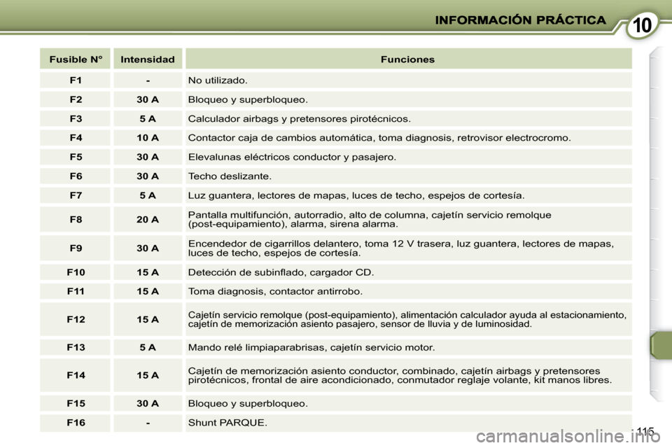 Peugeot 407 C 2008  Manual del propietario (in Spanish) 1010
115
   
Fusible N°        Intensidad        
Funciones    
   
F1         -     No utilizado. 
   
F2         30 A     Bloqueo y superbloqueo. 
   
F3         5 A     Calculador airbags y preten